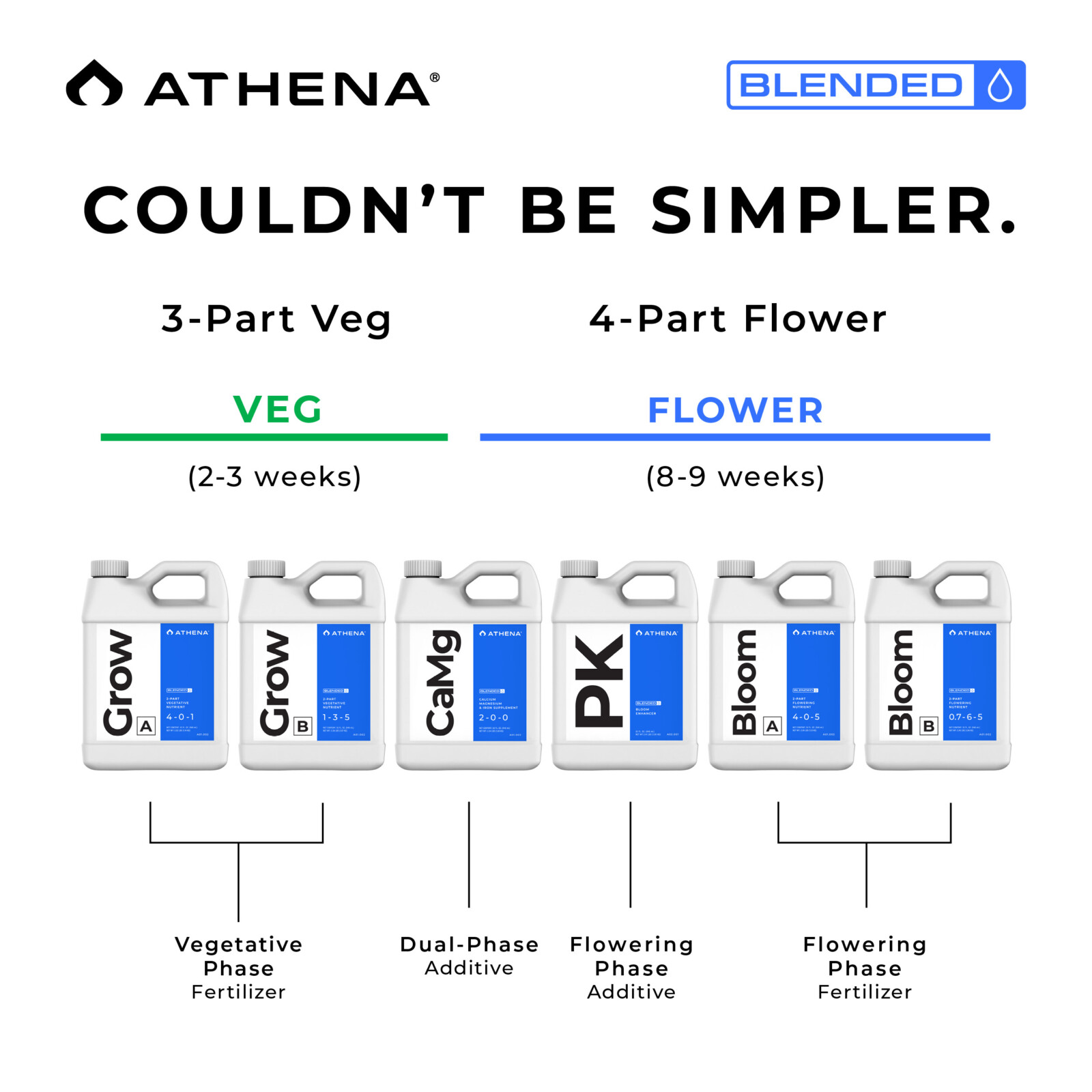 Athena Blended Line Trial Kit - 3