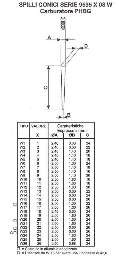 Gasgriff-Nadeln W EVOK 10. - Dellorto PHBG - 2