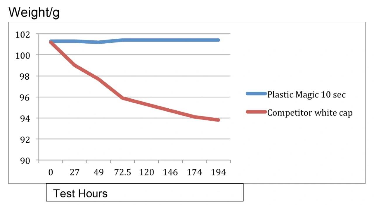 Deluxe Materials Plastic Magic Plastlim 10sek 50ml - 3