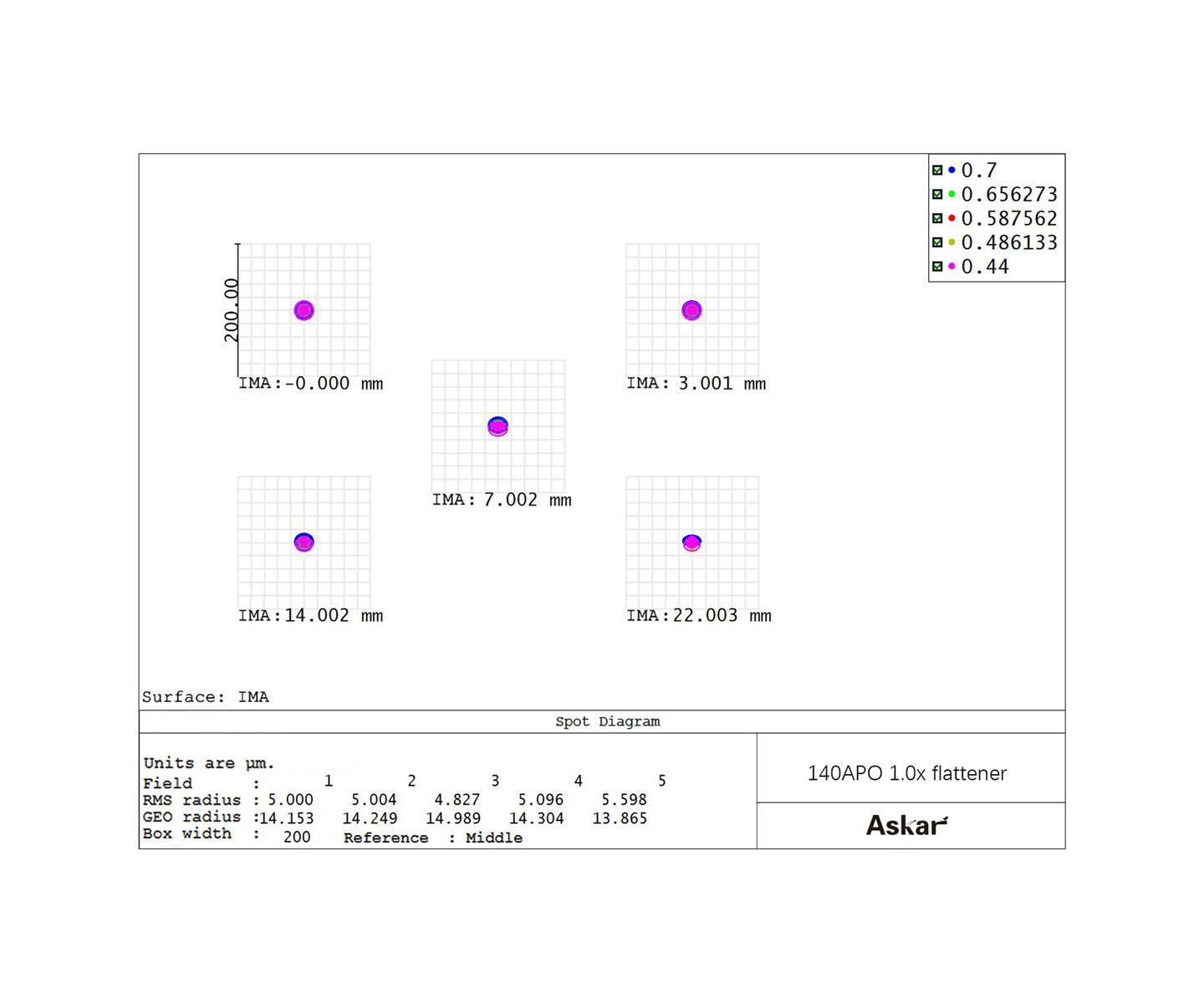 ASKAR 1,0X FLATTENER FÖR 140 f/7 TRIPLET APO - 2