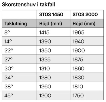 Skorstenshuv takfall, Plannja - 4
