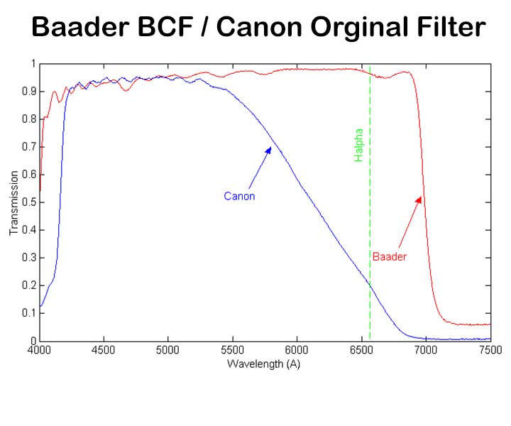 BAADER BCF1-FILTER FÖR CANON EOS MED APS-C SENSOR - 3