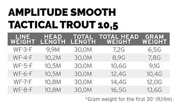 Scientific Anglers Amplitude Smooth Trout Strategic 10.5