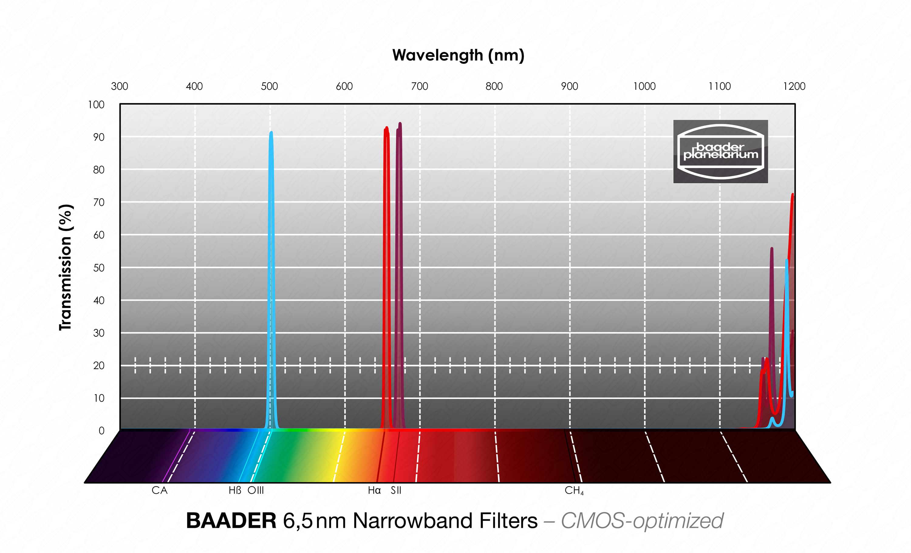 BAADER-PLANETARIUM SMALBANDSFILTER-SET - 6,5 NM / H-ALFA, O-III, S-II - 2