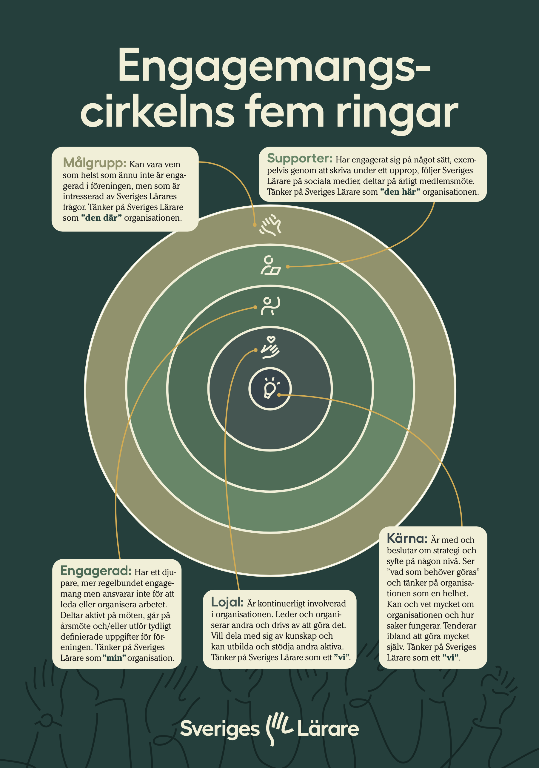 Engagemangscirkelns fem ringar – affisch A3