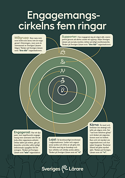 Engagemangscirkelns fem ringar – affisch A3