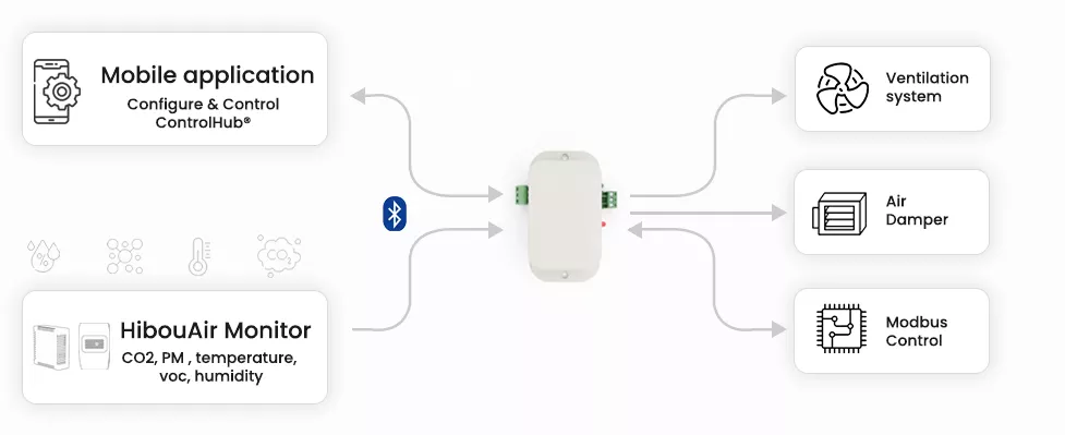HibouAir ControlHub® - 4