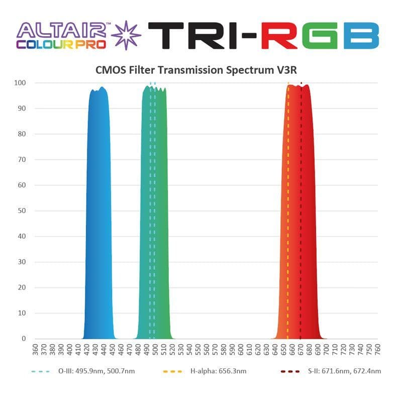 ALTAIR COLOUR PRO TRI-RGB LJUSFÖRORENINGSFILTER - 2" - 2