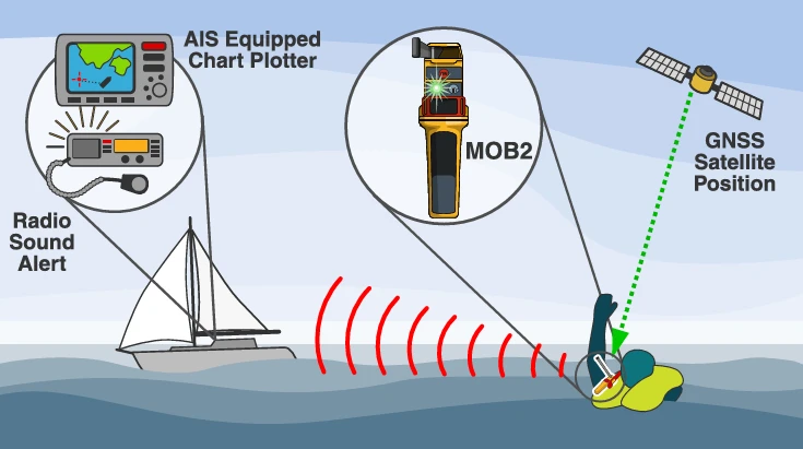 Ocean Signal rescueME MOB2 - 5