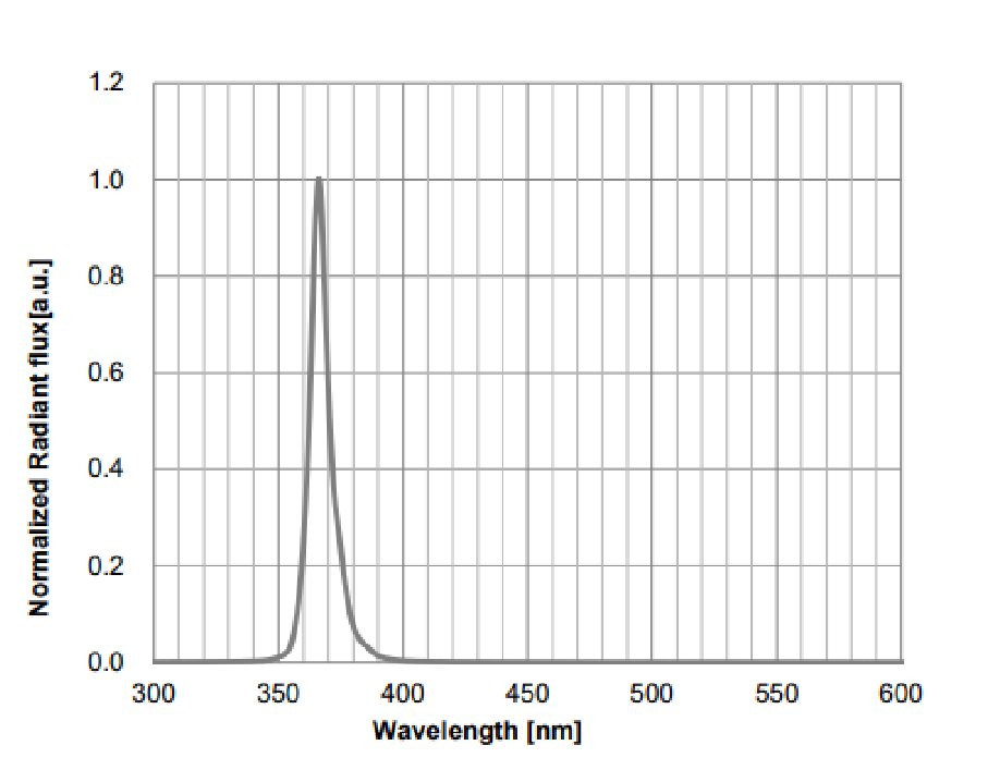 UV-lampa Colorgems A365-Ultra 2.0, 365 nm, 18 W, >8000 mW - 3
