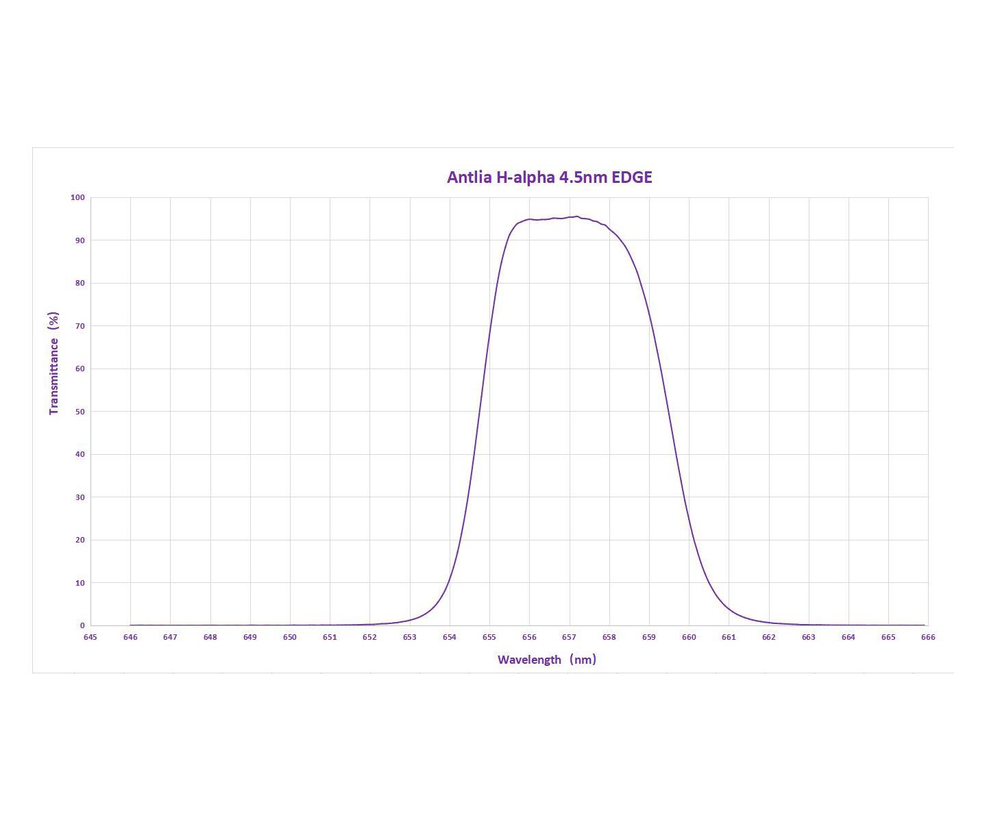 ANTLIA EDGE SMALBANDSFILTER - H-ALFA, 4,5 NM - 2