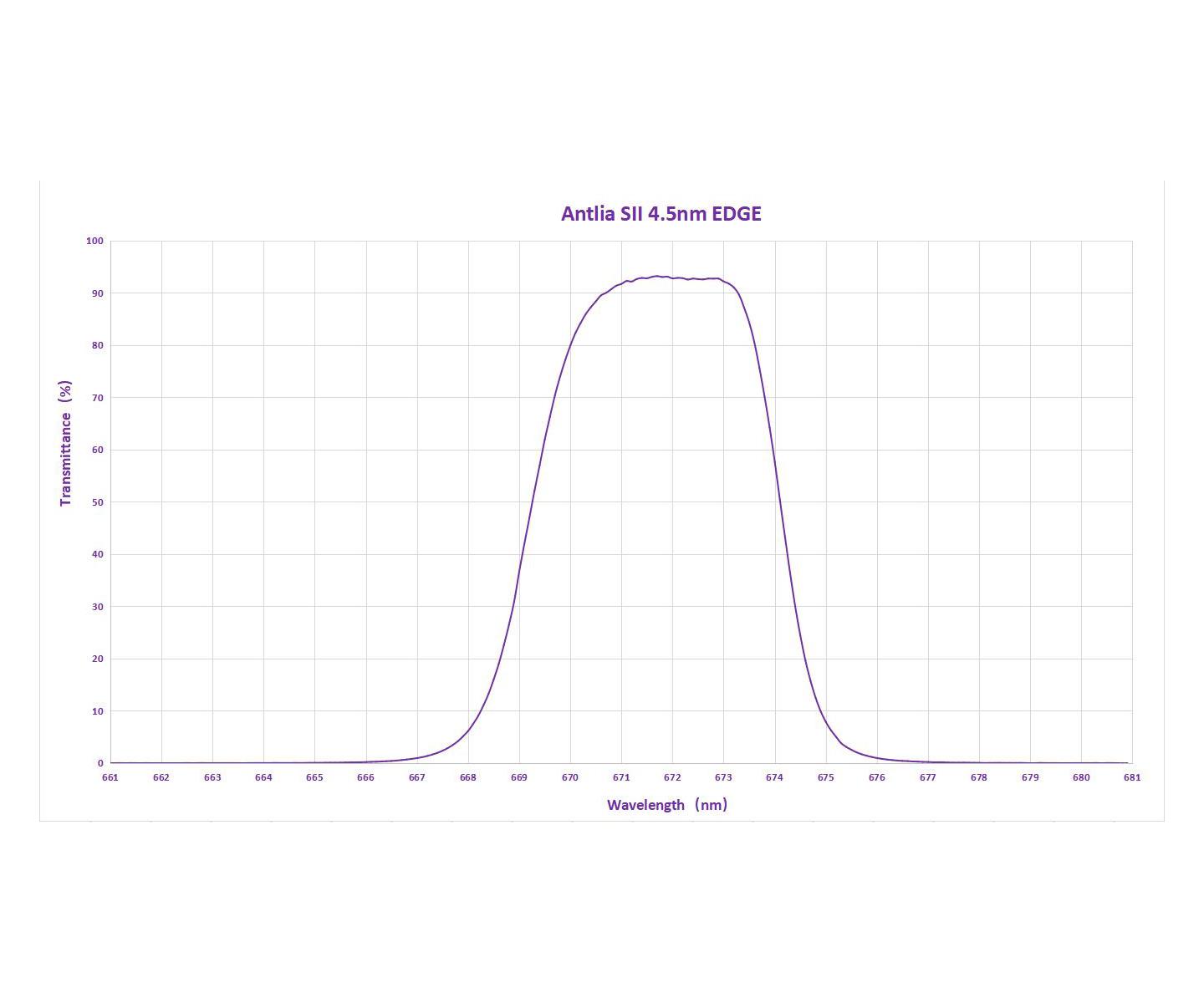 ANTLIA EDGE SMALBANDSFILTER - SII, 4,5 NM - 2