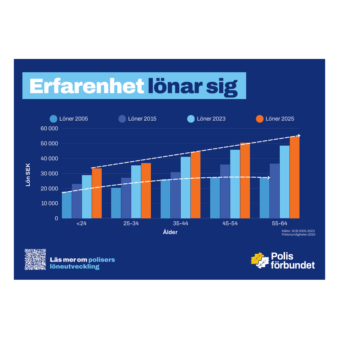Poster liggande A3 - Erfarenhet lönar sig  - 2