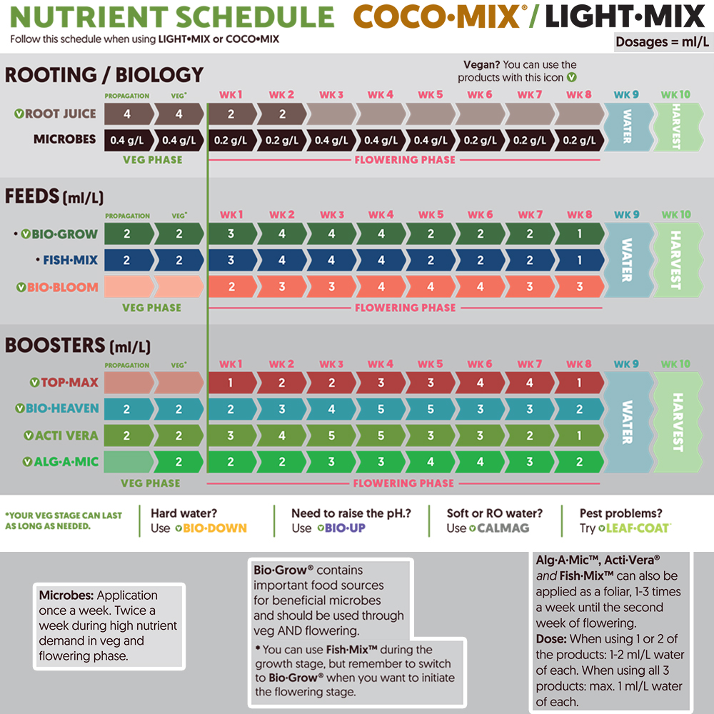 BioBizz-feed-schedule-coco
