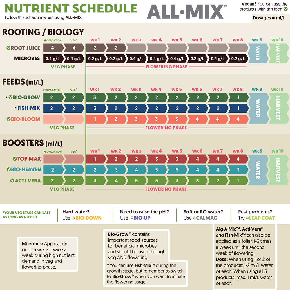 BioBizz-feed-schedule-soil