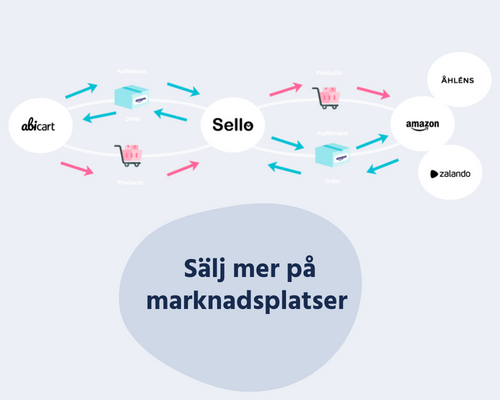 Sälj på marknadsplatser med Sello