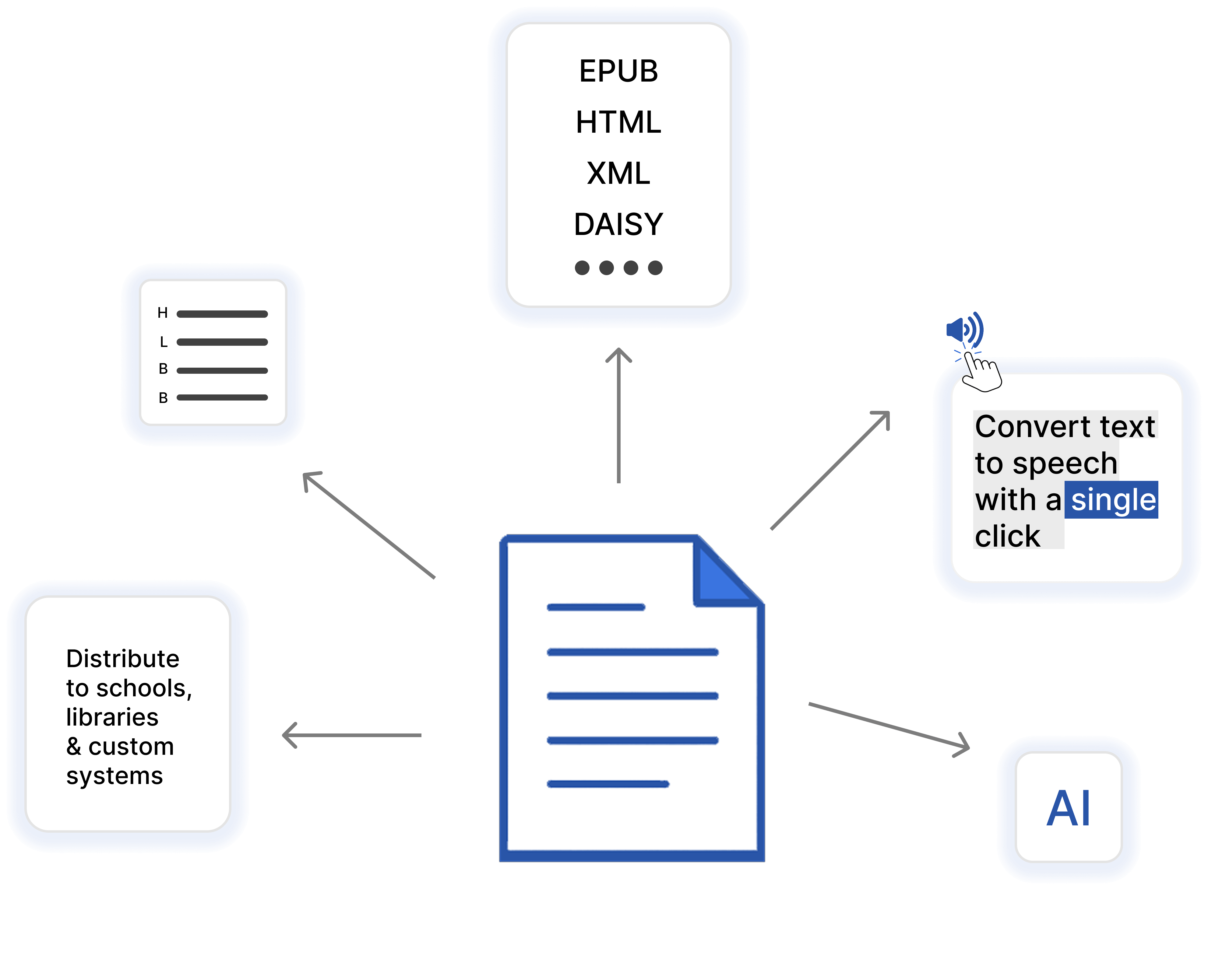 Illustration showing how Webarch converts books into various digital formats, with support for metadata, text-to-speech, and distribution to schools, libraries, and retailers.