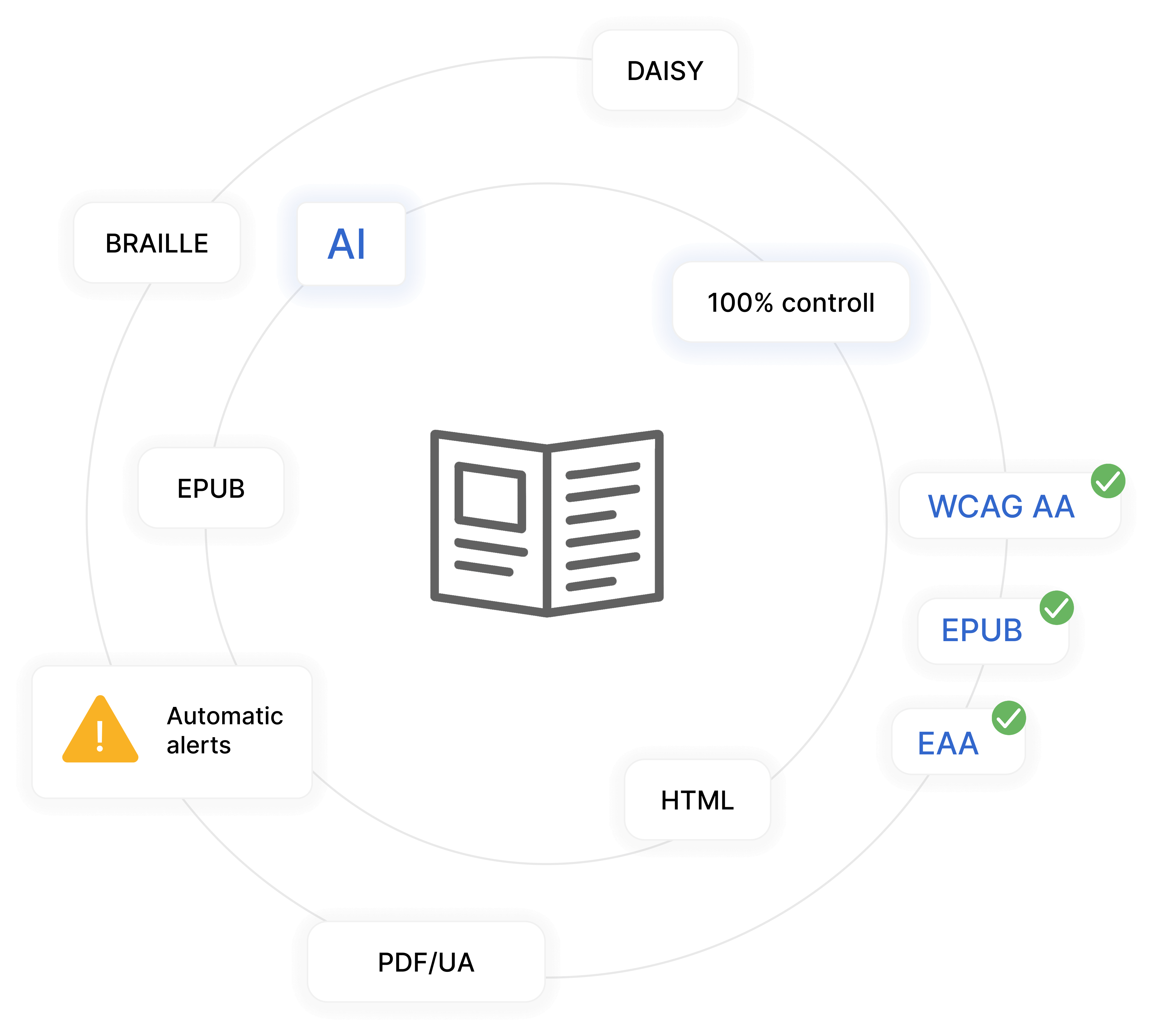 Illustration of Webarch features for the public sector, including support for accessible formats, WCAG validation, and AI-powered versions such as audio and easy-to-read content.