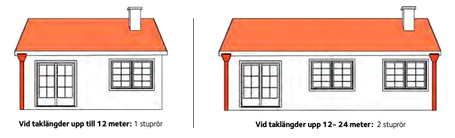 beräkna takavvattning