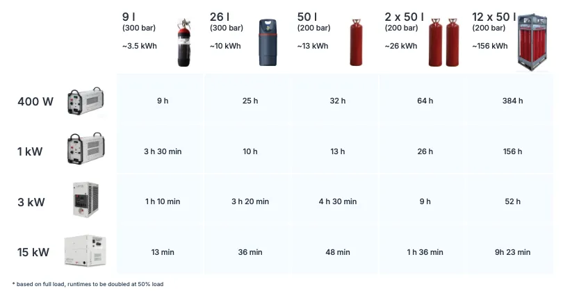 Aggregat driftet med Hydrogen, Power-UP - UP1K - 3