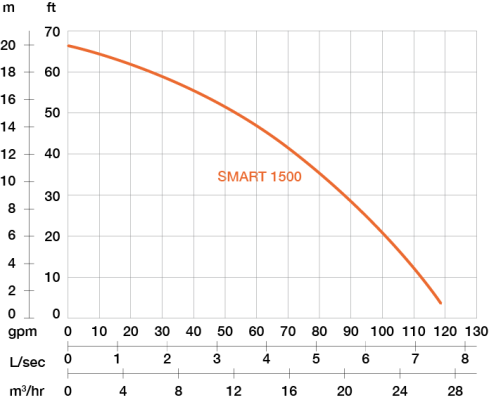 Lensepumpe, SMART 1500S - PRORIL - 2