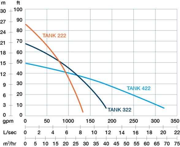 Lensepumpe, TANK 422 - PRORIL - 2