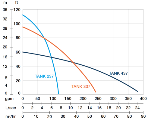 Lensepumpe, TANK 437 - PRORIL - 2