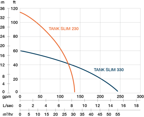 Lensepumpe, TANK SLIM 330 - PRORIL - 2