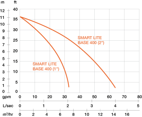 Lensepumpe, Smart Lite Base 400 - PRORIL - 2