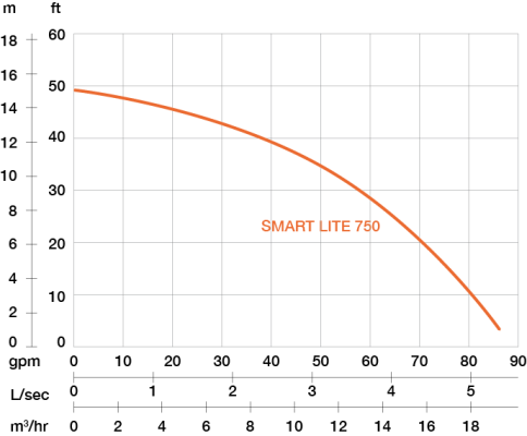 Lensepumpe, Smart Lite 750 - PRORIL - 2