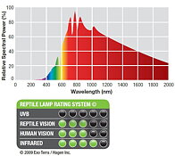 Exo Terra - Daylight Basking Spot 150W