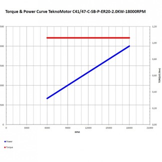 Spindelmotor ER20 - 2,2KW 12000 - 18000 rpm - 2