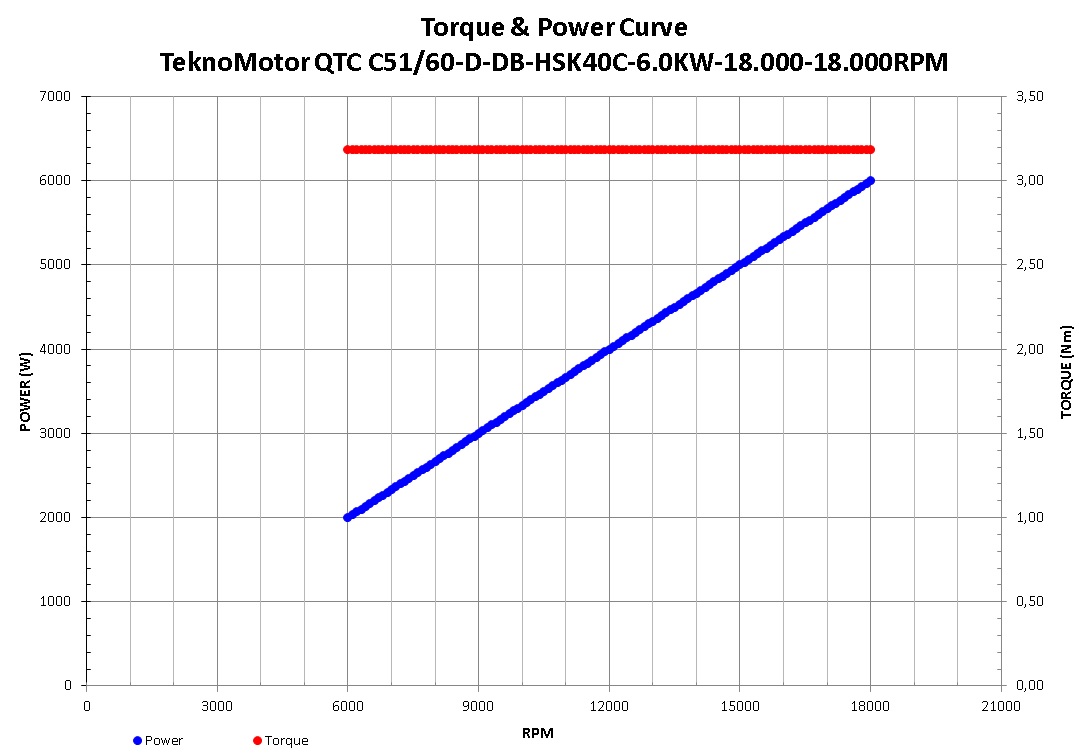 Spindelmotor snabbchuck 6,0 KW 10000 - 18000 rpm - 3