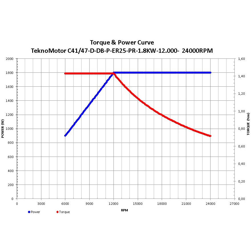 Spindelmotor ER25-1.8KW Dammskyddad 10000 - 24000 rpm - 4