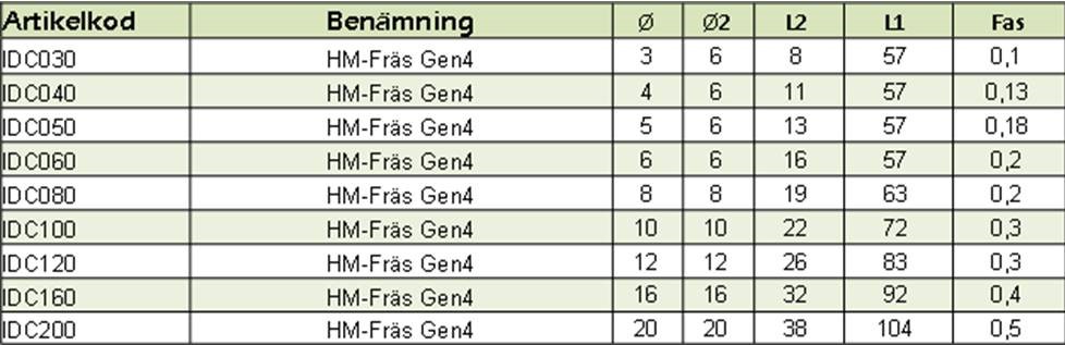 Belagd supreem hårdmetall med hörnfas - 3