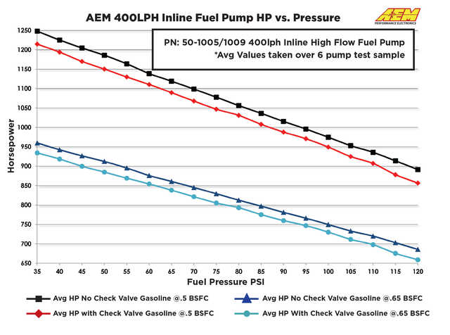 AEM bränslepump 400L (In Line) - 3