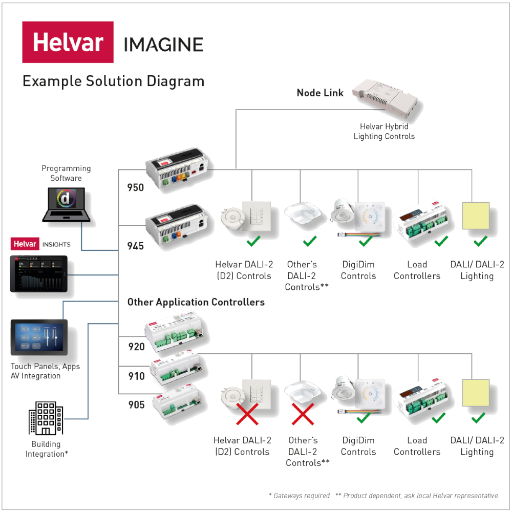 Helvar - 920, Imagine Router (Två Subnät, S-Dim, Dmx In/Ut) - 2