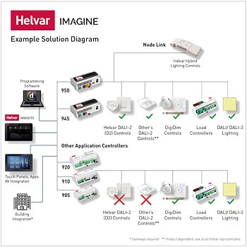Helvar - 920, Imagine Router (Två Subnät, S-Dim, Dmx In/Ut)