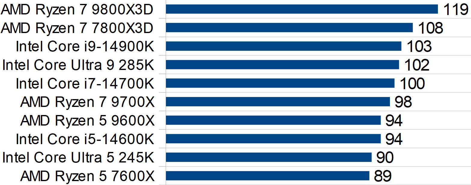 Jämförelse desktop-processorer - Prestandaindex - 1920x1080