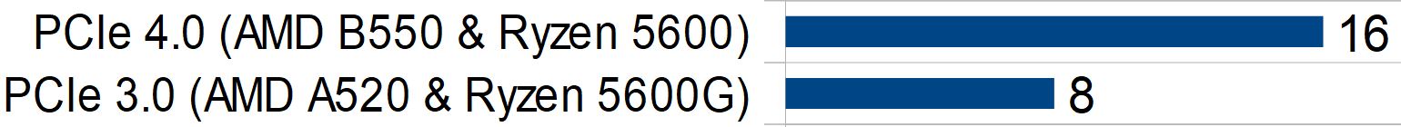 Jämförelse PCI-Express 4.0 vs 3.0