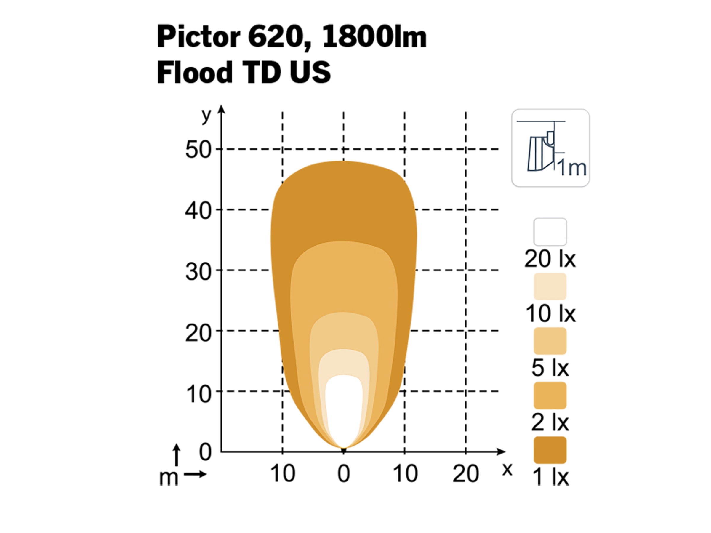 Arbetslampa Pictor 620 LED US M16 *anskaffning - 2