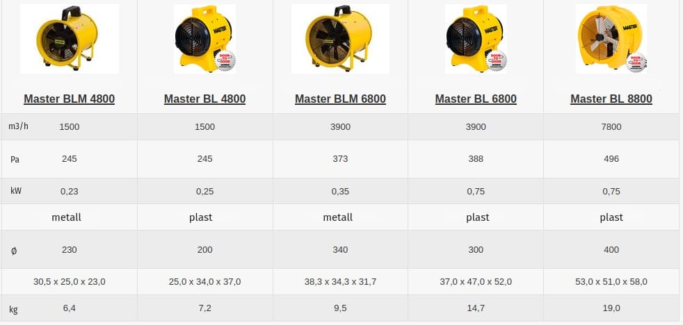 Cirkulationsfläkt Axial 250 W 750 m³/h, Bärbar Rörmodell Gul Pulverlackad, Master - 5