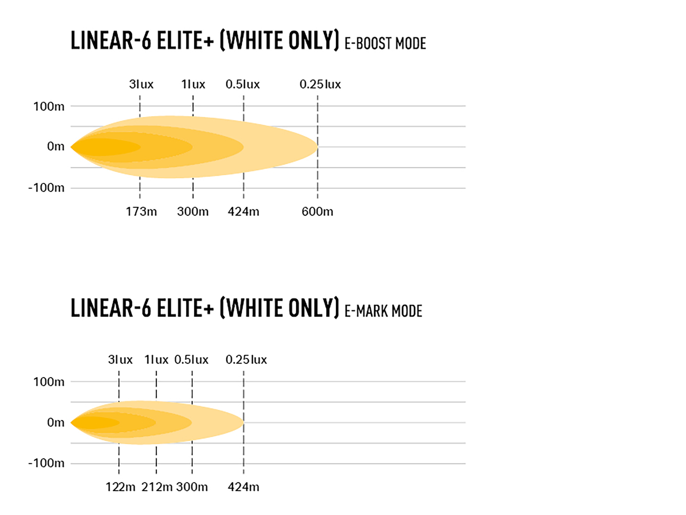Lazer Linear 6 Elite+ LED extraljusramp 9,1" (232 mm) - 4