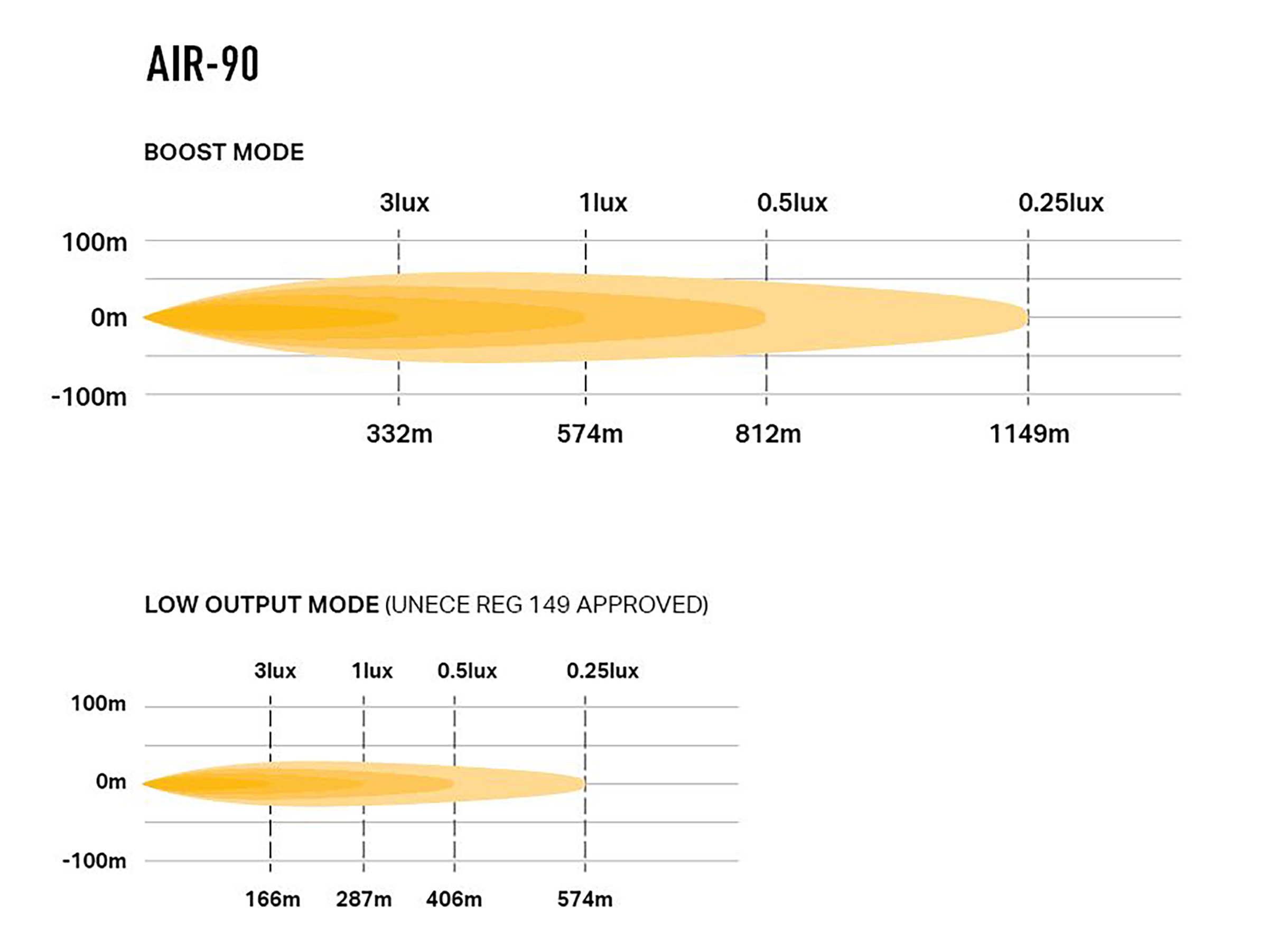 Lazer AIR-90 LED extraljusramp