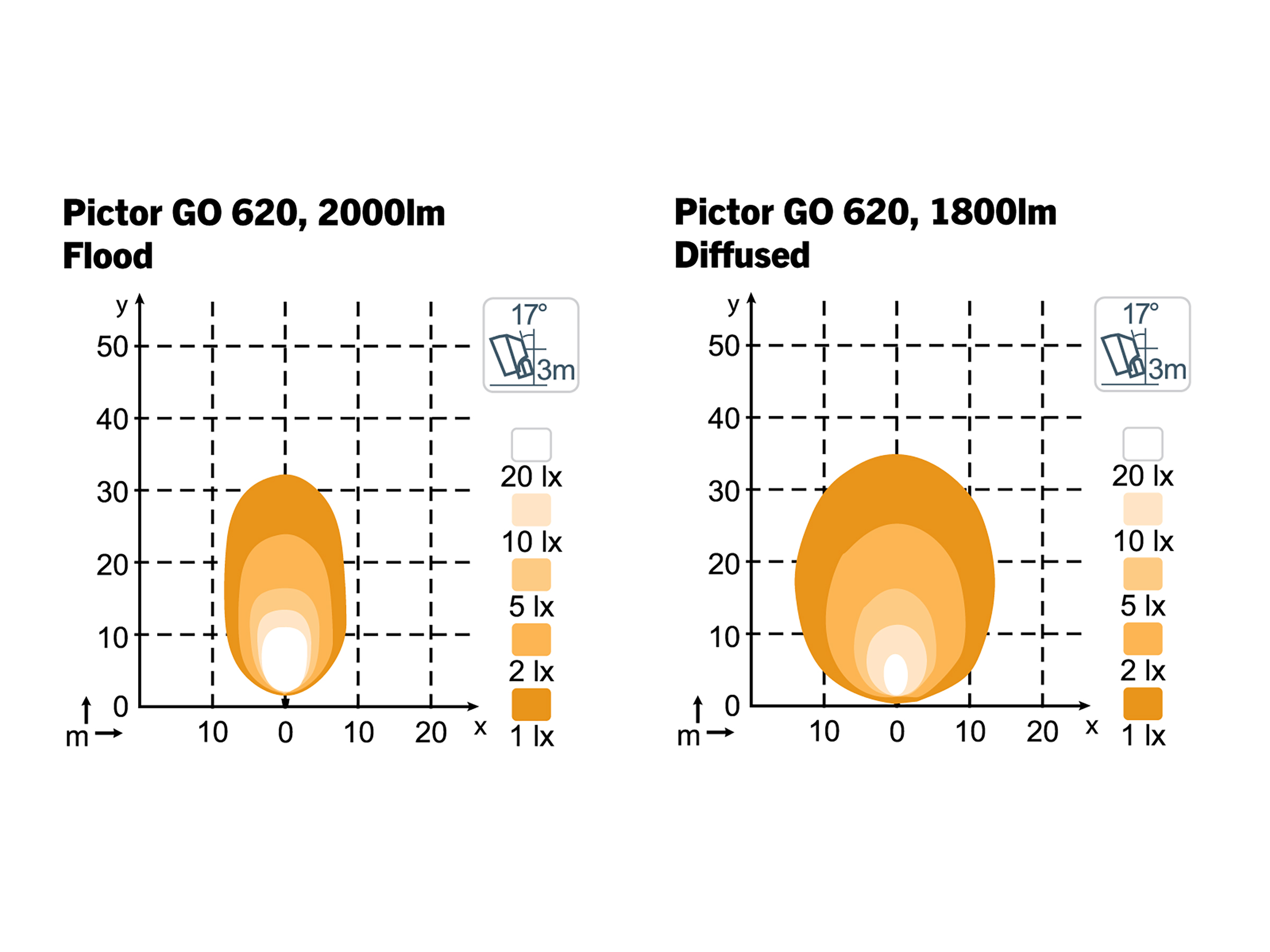 Arbetslampa Pictor Go 620 - 3
