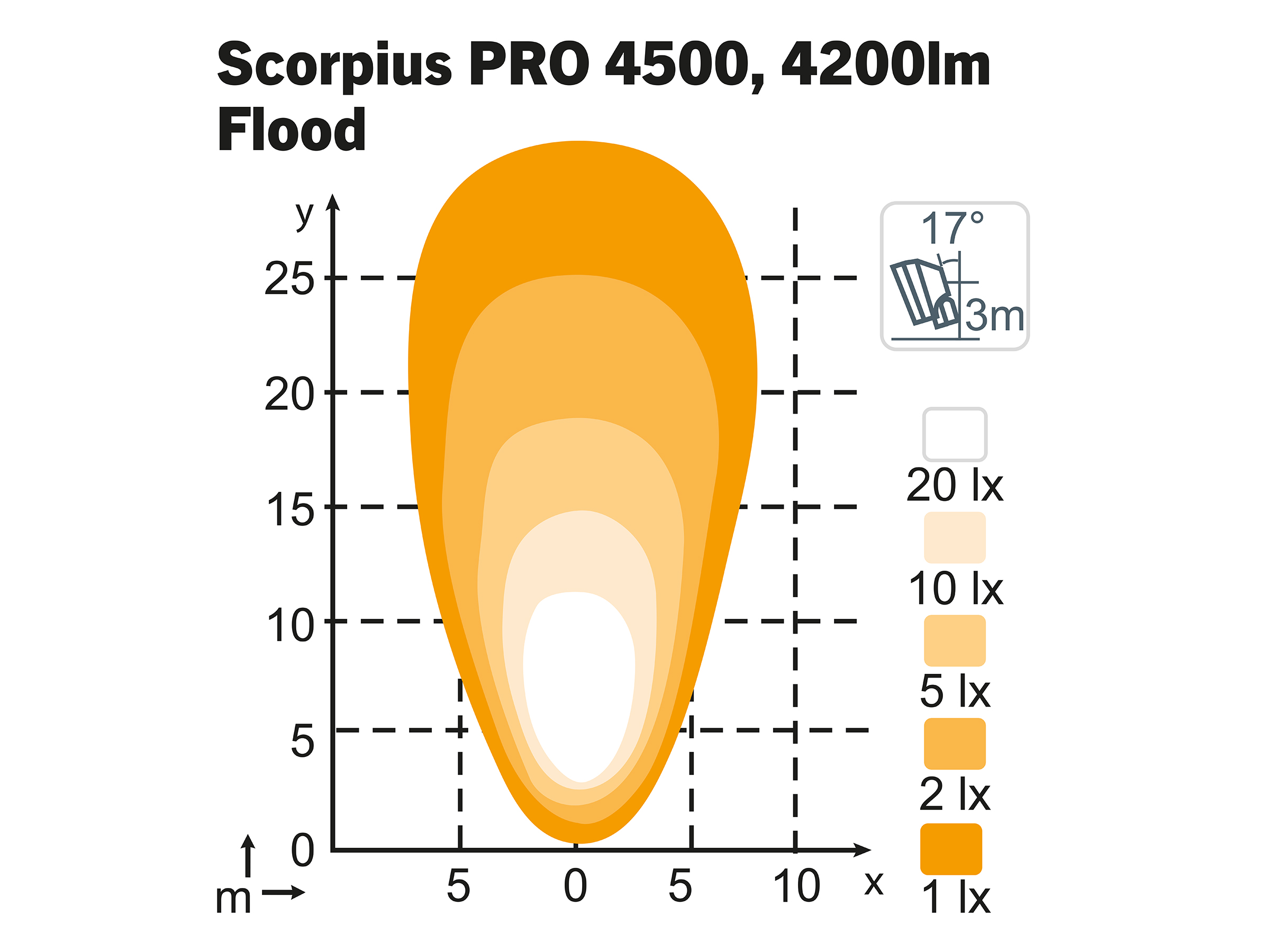 Arbetslampa Scorpius PRO 4500 Flood TT
