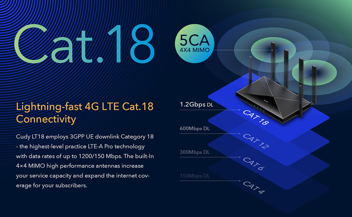 Router WiFi 6e AX1800 CAT18, Dual SIM, WAN 4G LTE 5 band Open WRT, Cudy LT18 - 3