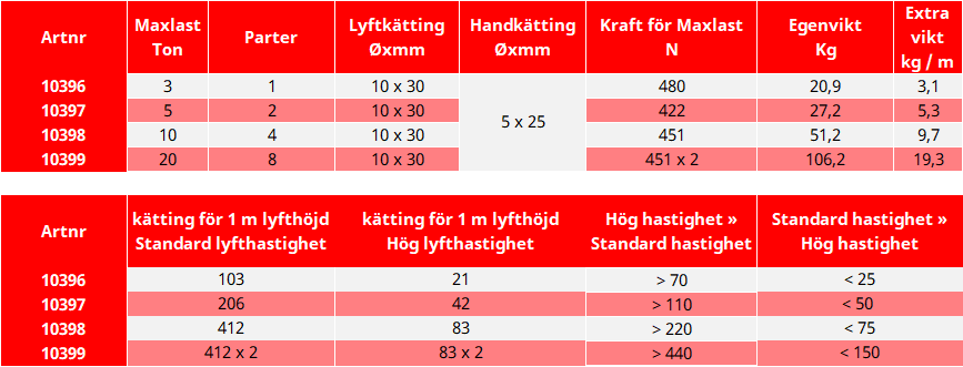Snabblyftblock Maxlast: 10 000 kg, Lyfthöjd: 3 m - 2