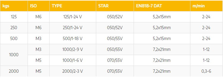 Kättingtelfer Liftket Star VFD frekvensstyrd med elektriskt åkverk, 2000 kg (0,3-6 m/min) - 2