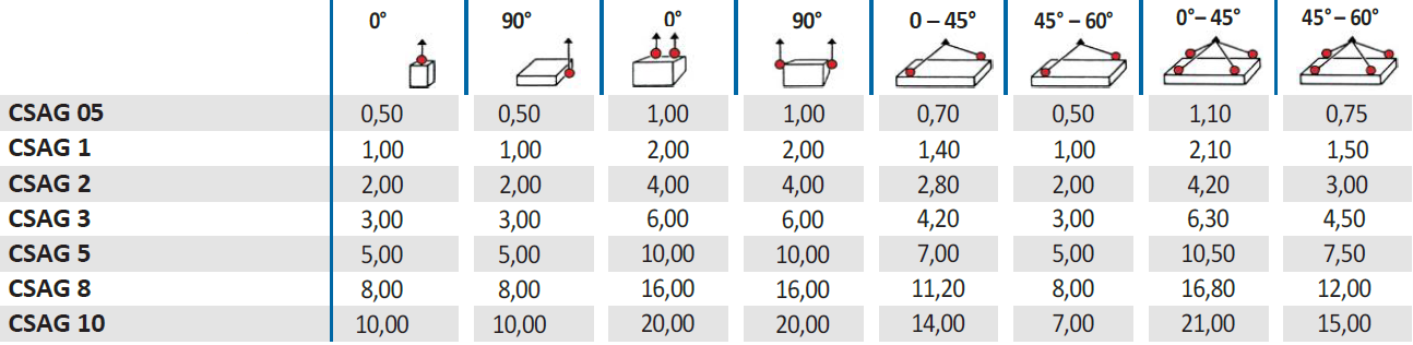 Lyftögla svetsbar rostfri D-ring Klass 6 Cromox AISI 318LN, Maxlast: 1 ton - 3